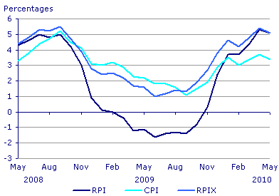 Relative differences since the CPI index was introduced.